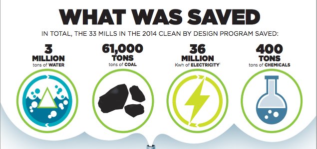 #BusinessCase: Gap, H&M, Levi's, Target Mills Save $14.7M Through NRDC's Clean by Design Program