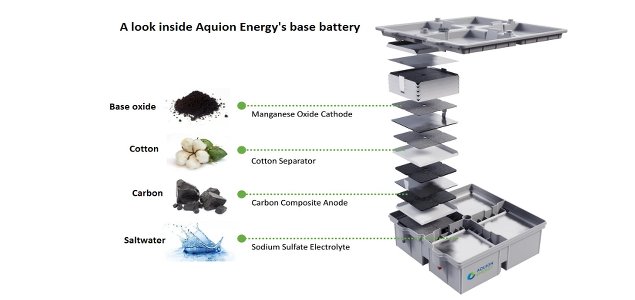 Aquion Energy's Carbon- and Cotton-Based AHI Battery First in the World to be Cradle to Cradle Certified™