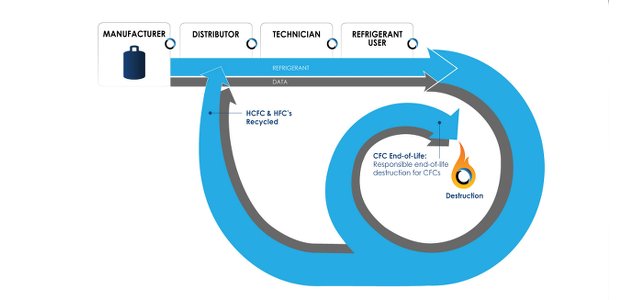 Report: Recycling Refrigerants Can Easily Eliminate Billions of Tons of Greenhouse Gases