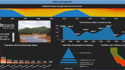 Using Dashboards to Distill, Compellingly Sell Complex Sustainability Stories
