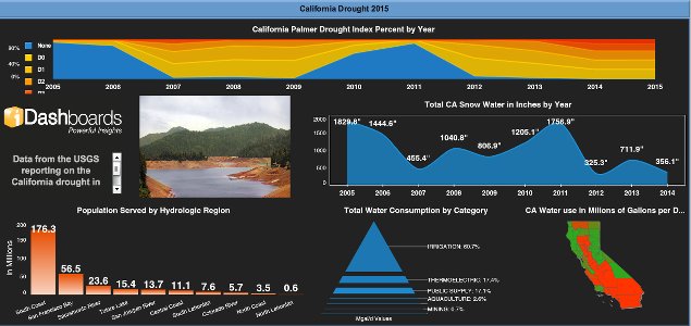 Using Dashboards to Distill, Compellingly Sell Complex Sustainability Stories