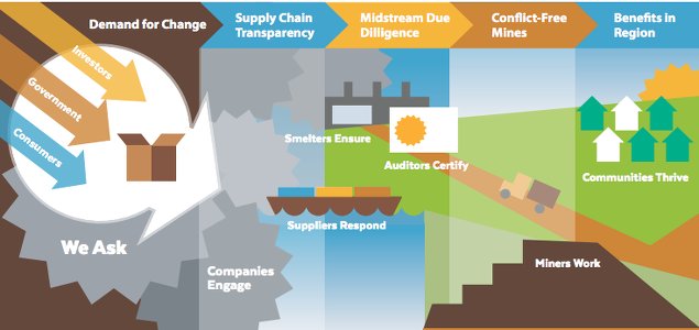 Study: Tech Sector Leads the Way in Conflict Mineral Reporting; Packaging, Healthcare, Energy Sectors Lag