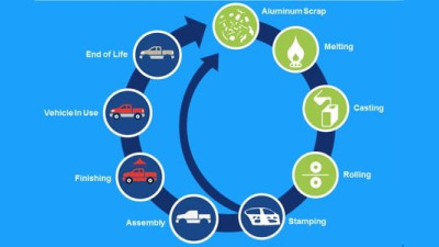 Building a Circular Economy: How Ford, Novelis Created a Truly Closed Loop for Automotive Aluminum