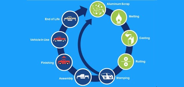 Building a Circular Economy: How Ford, Novelis Created a Truly Closed Loop for Automotive Aluminum