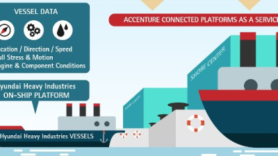 Hyundai Heavy Industries, Accenture Building Connected 'Smart Ships'