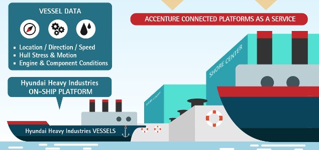 Hyundai Heavy Industries, Accenture Building Connected 'Smart Ships'