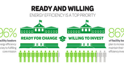 Report: 90% of Colleges Expect to Invest More in Energy Efficiency