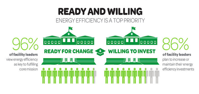 Report: 90% of Colleges Expect to Invest More in Energy Efficiency