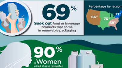 Survey: Most U.S. Consumers Would Choose Renewable Packaging to Help Mitigate Climate Change