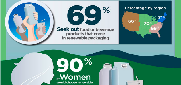 Survey: Most U.S. Consumers Would Choose Renewable Packaging to Help Mitigate Climate Change