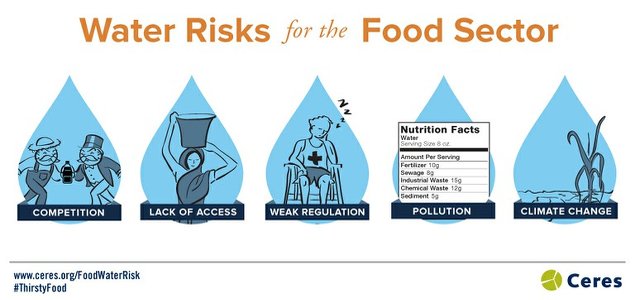 Global Investors Urging Food, Beverage Companies to Better Manage Water Risks