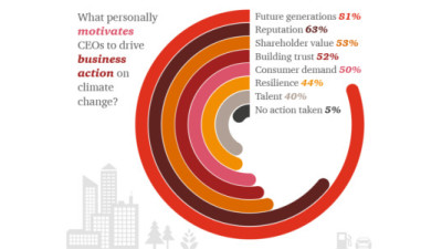 Three-Quarters of CEOs Now Convinced of #BusinessCase for Climate Action