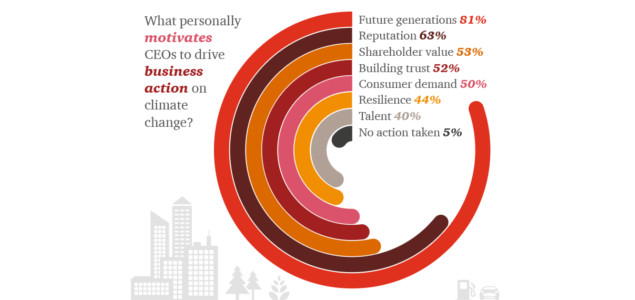 Three-Quarters of CEOs Now Convinced of #BusinessCase for Climate Action