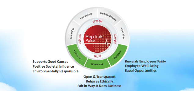 Google, BMW, Disney, Microsoft Once Again Top List of Best CSR Reputations