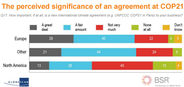 Latest BSR/GlobeScan Survey Reveals Many Execs Not Sold on Significance of COP21, SDGs, More