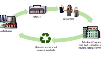 Zero Waste Europe: EPR Needs Redesigning to Facilitate Circular Economy