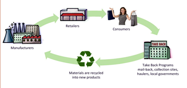 Zero Waste Europe: EPR Needs Redesigning to Facilitate Circular Economy