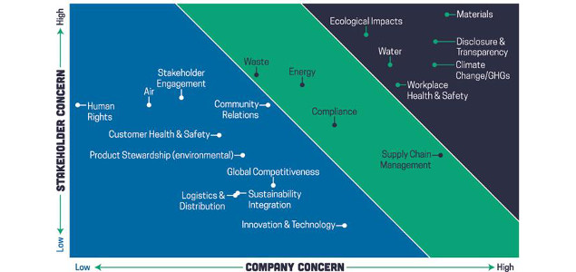 Materiality Assessment Finds Materials, Transparency, GHGs Critical Issues for Cleaning Products Industry