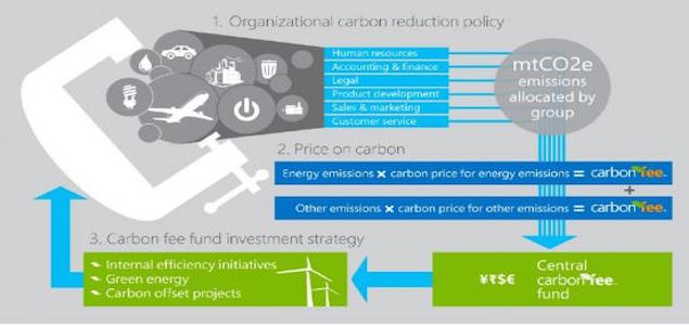 Microsoft’s Manufacturing Operations Achieve Carbon Neutrality