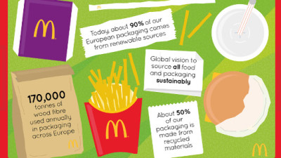 Trending: Nestlé, McDonald's, Tetra Pak Advance World Domination of Sustainable Packaging