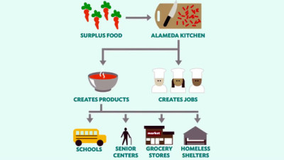 Food Shift Launching Systemic Approach to Food Recovery with Alameda Kitchen