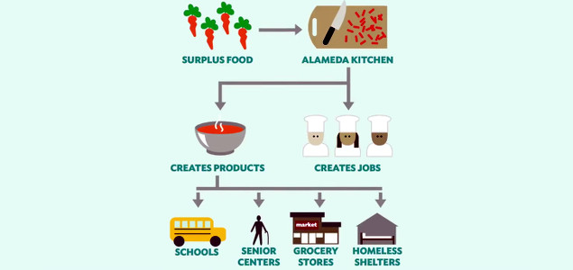 Food Shift Launching Systemic Approach to Food Recovery with Alameda Kitchen