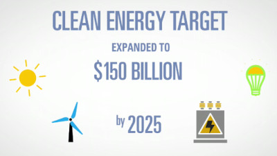 Goldman Sachs to Invest $150B in Clean Energy by 2025