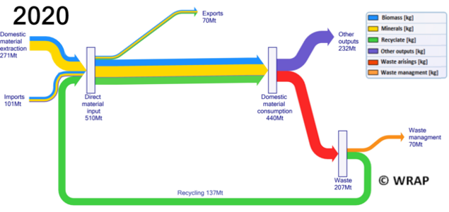 How WRAP Continues to Help Make the #BusinessCase for a Circular Economy