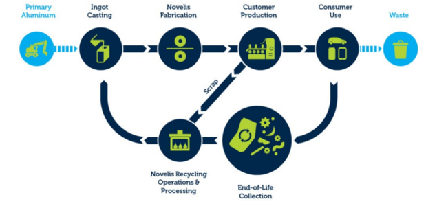 Novelis Achieves 49% Recycled Aluminum Inputs, Makes Progress on Water, GHG Targets