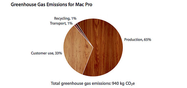 New Mac Pro Consumes 68% Less Power