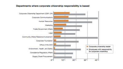 Nearly 100% of Companies Now Have Corporate Citizenship Budgets