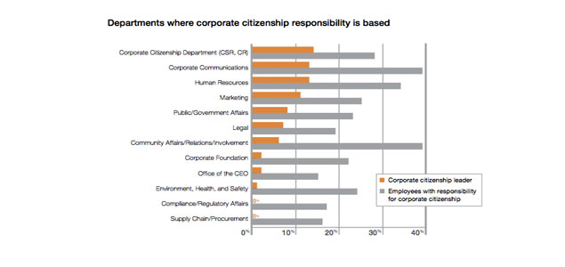 Nearly 100% of Companies Now Have Corporate Citizenship Budgets