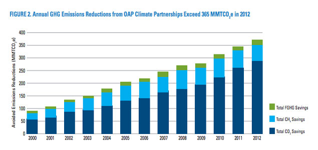 EPA Programs Help Companies Reduce Costs, GHGs