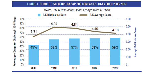 Ceres: SEC Taking Inadequate Action to Address Climate Change