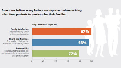 77% of Americans Say Sustainability Factors Into Food-Purchasing Decisions