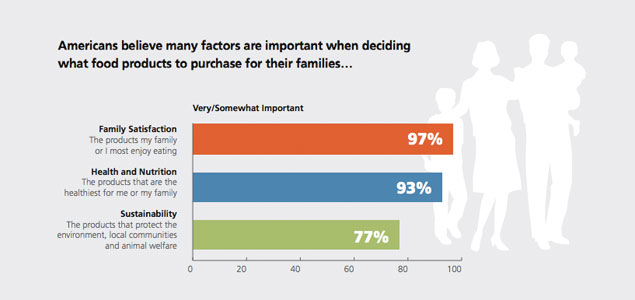 77% of Americans Say Sustainability Factors Into Food-Purchasing Decisions