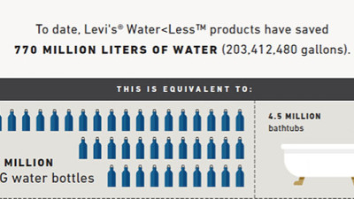 Levi's Water<Less Jeans Have Saved 770 Million Liters So Far