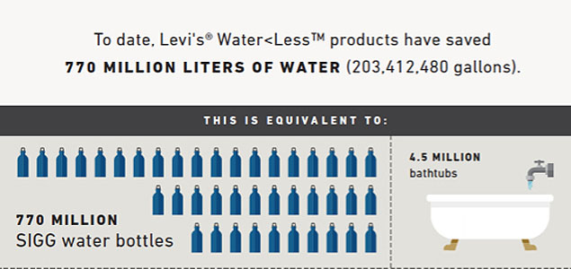 Levi's Water<Less Jeans Have Saved 770 Million Liters So Far