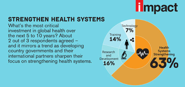 Survey: Strengthening Health Systems a Crucial Investment Over the Next Decade