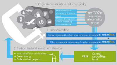 Global Team Engagement Key to Success of Microsoft's Carbon Fee Program 