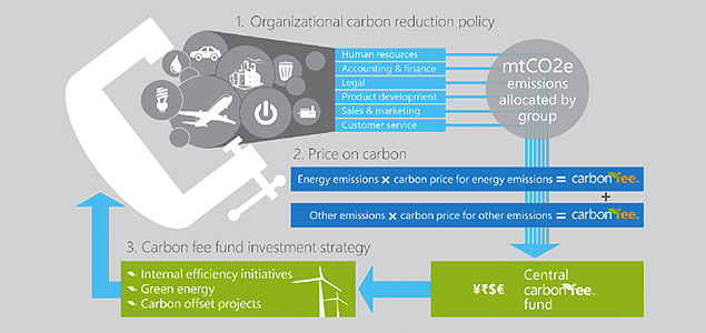 Global Team Engagement Key to Success of Microsoft's Carbon Fee Program 