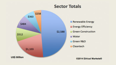 Private Investments in Sustainable Technologies Hits $5.3 Trillion