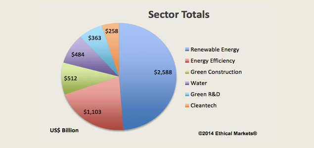 Private Investments in Sustainable Technologies Hits $5.3 Trillion