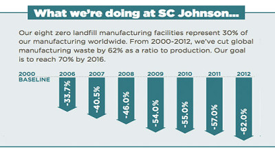 SC Johnson Achieves Zero Landfill Status at 8th Manufacturing Facility