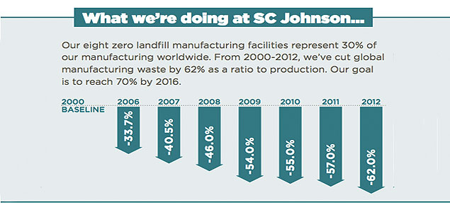 SC Johnson Achieves Zero Landfill Status at 8th Manufacturing Facility