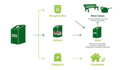 Terracycle's New Zero Waste Boxes Helping Companies Recycle at the Factory Level