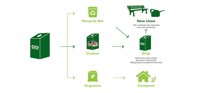 Terracycle's New Zero Waste Boxes Helping Companies Recycle at the Factory Level