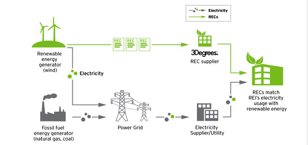 REI's Energy Strategy Now Includes Buying Renewable Energy Certificates