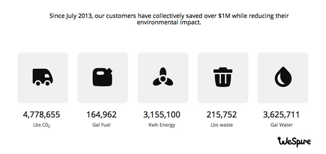 Practically Green Becomes WeSpire, Debuts Sustainability ROI Calculator