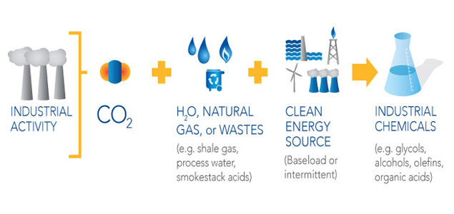 Liquid Light Wins Grand Challenge Grant for Carbon-Conversion Technology